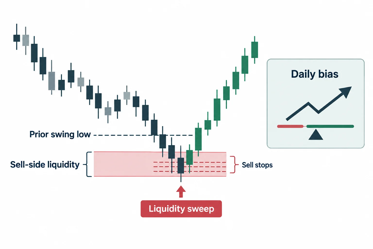 The diagram shows a sweep below a prior swing low into sell-side liquidity.