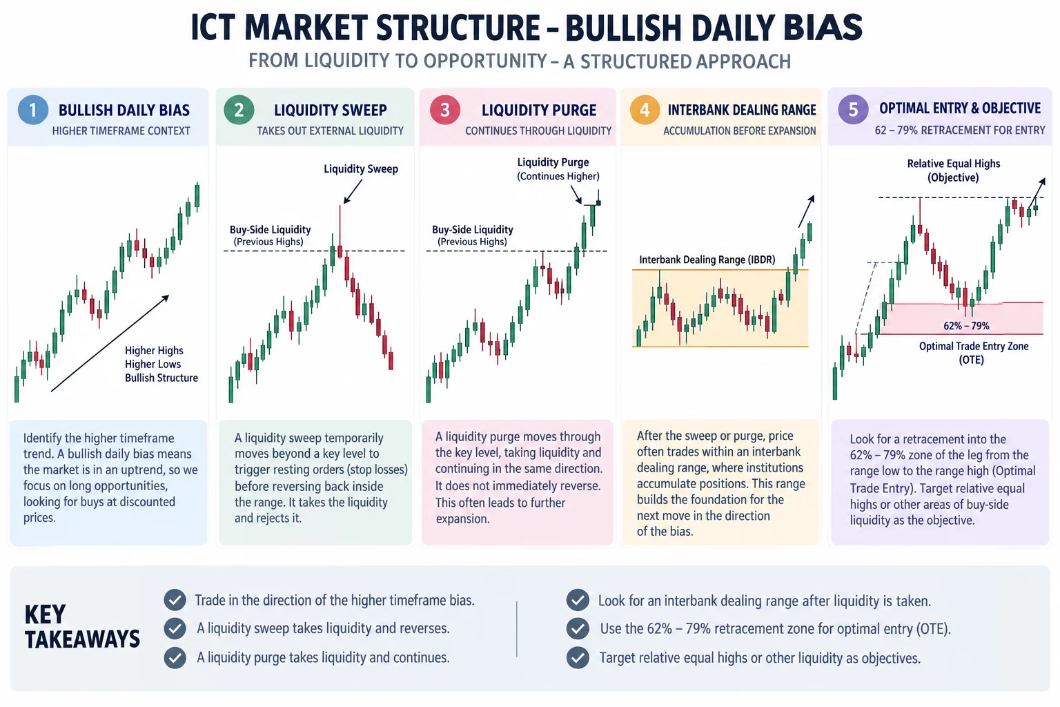 Educational schematic showing bullish daily bias, liquidity sweep vs purge, interbank dealing range, optimal trade entry zone (62-79% retracement), and relative equal highs as objectives