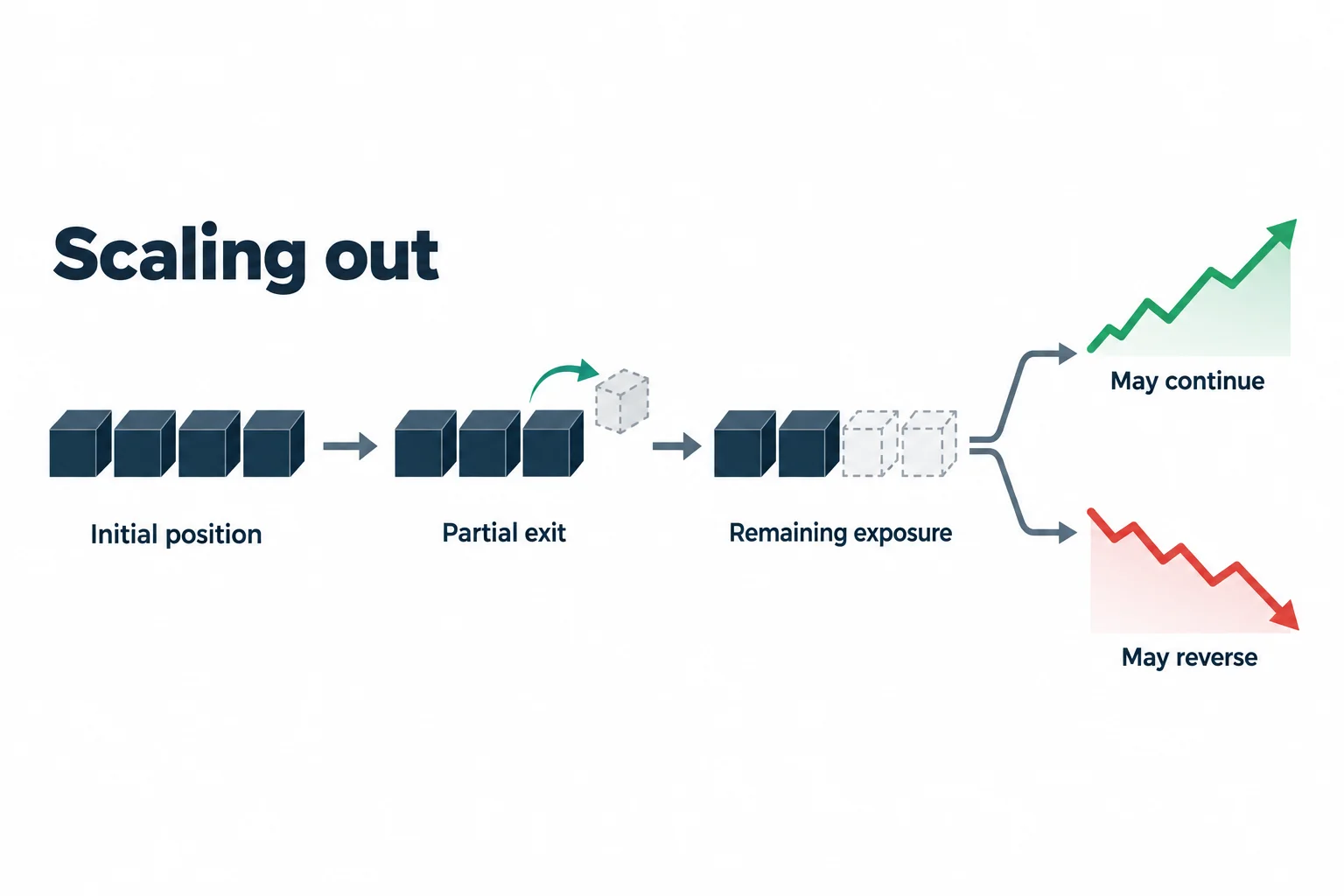 The diagram shows a position shrinking through partial exits while the market may continue or reverse.