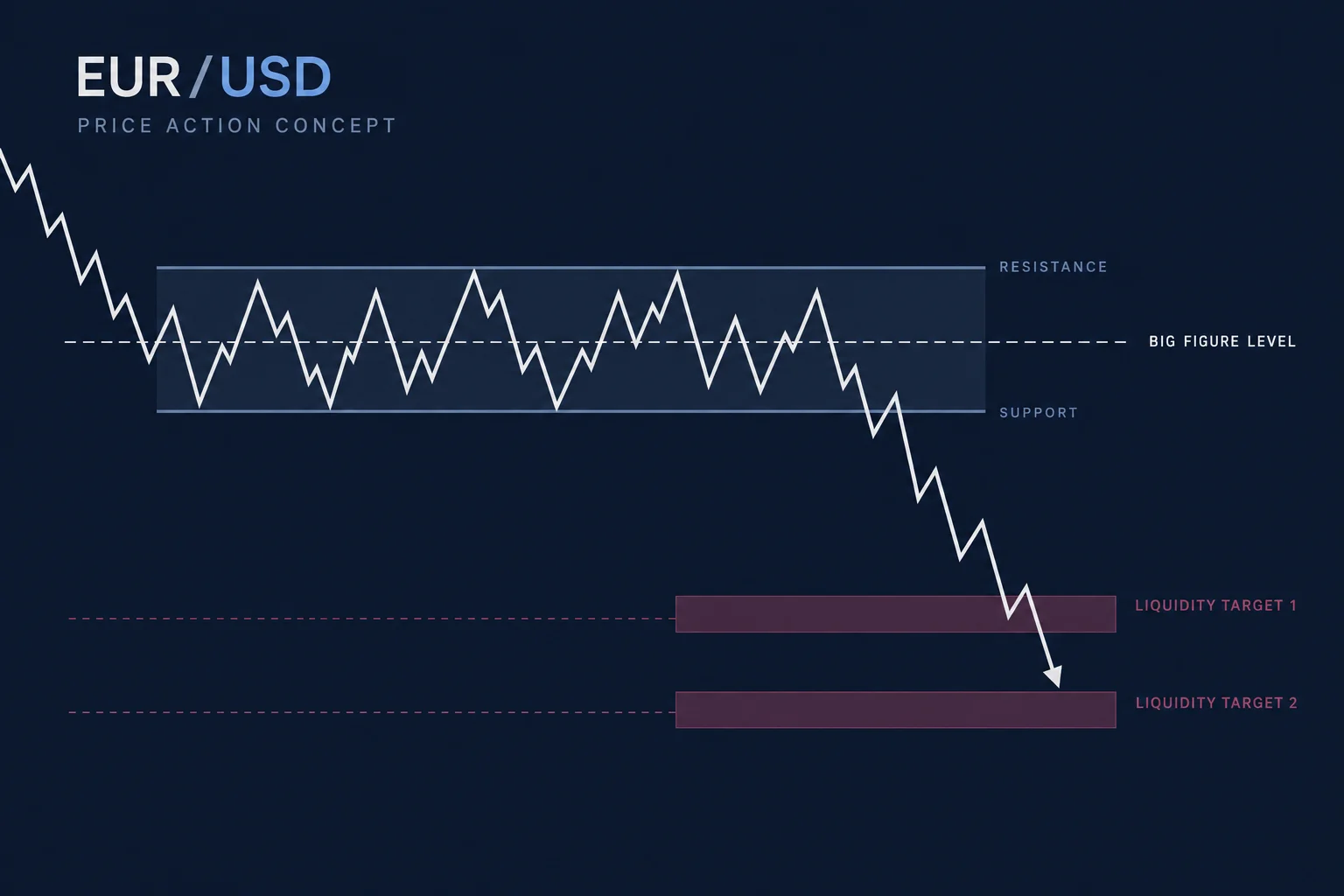 Abstract EUR/USD price action concept: a sideways consolidation through a big figure level with a descending motion toward liquidity targets, rendered as minimal geometric shapes. No specific prices, candles, or performance data.