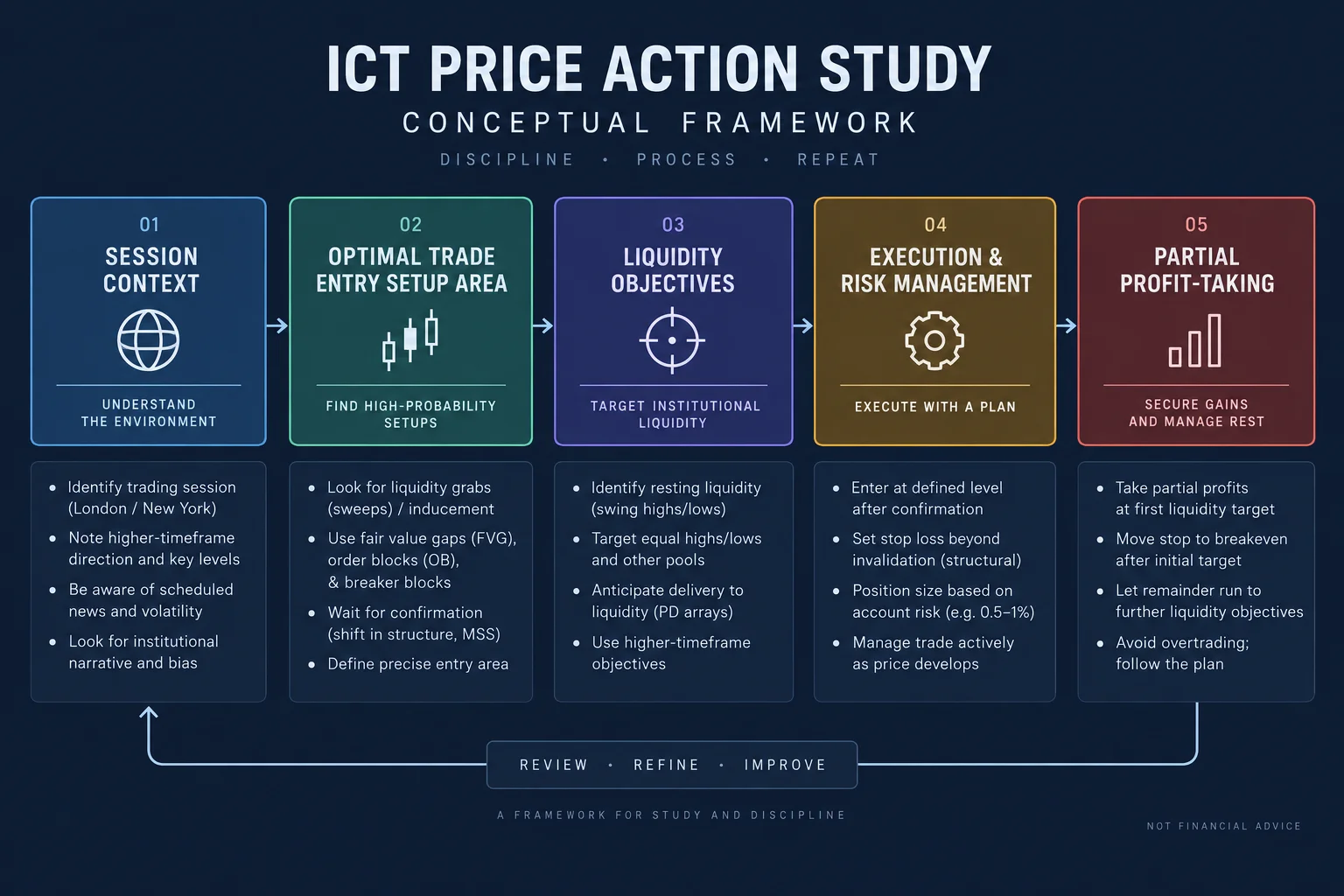Conceptual framework for ICT price action study: session context, optimal trade entry setup area, liquidity objectives, execution and risk management, and partial profit-taking. This AI-generated schematic is a research aid, not a reconstruction of the market.