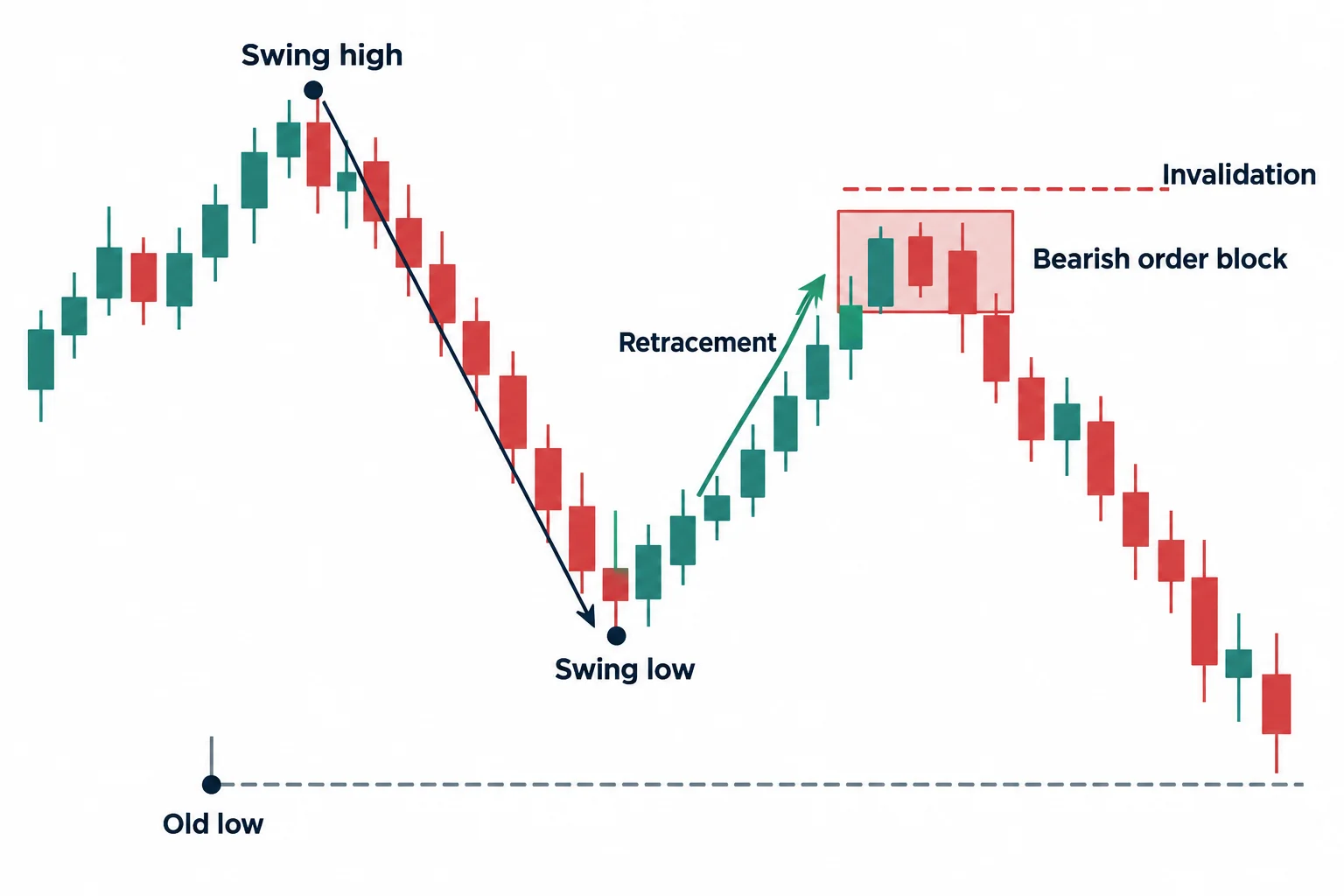 The diagram shows a bearish swing retracing into an order-block zone below an invalidation boundary.