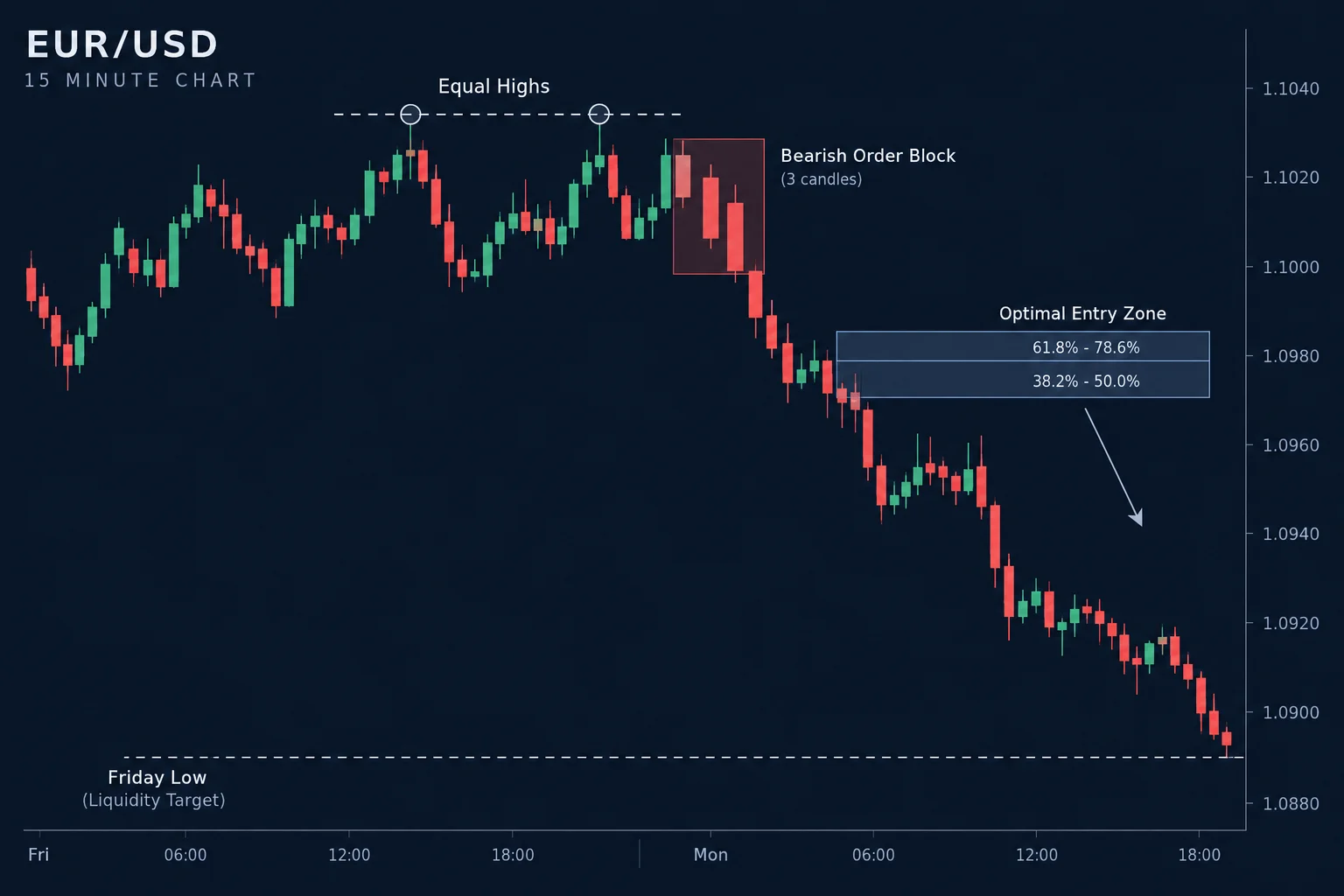 Abstract bearish EUR/USD price action concept: a 15-minute chart with a descending structure through equal highs, a three-candle bearish order block, a prior Friday low as a liquidity target, and optimal trade entry retracement zones, rendered as minimal geometric shapes with subtle arrows. Clean flat design on a dark navy background. WebP, 1536x1024.