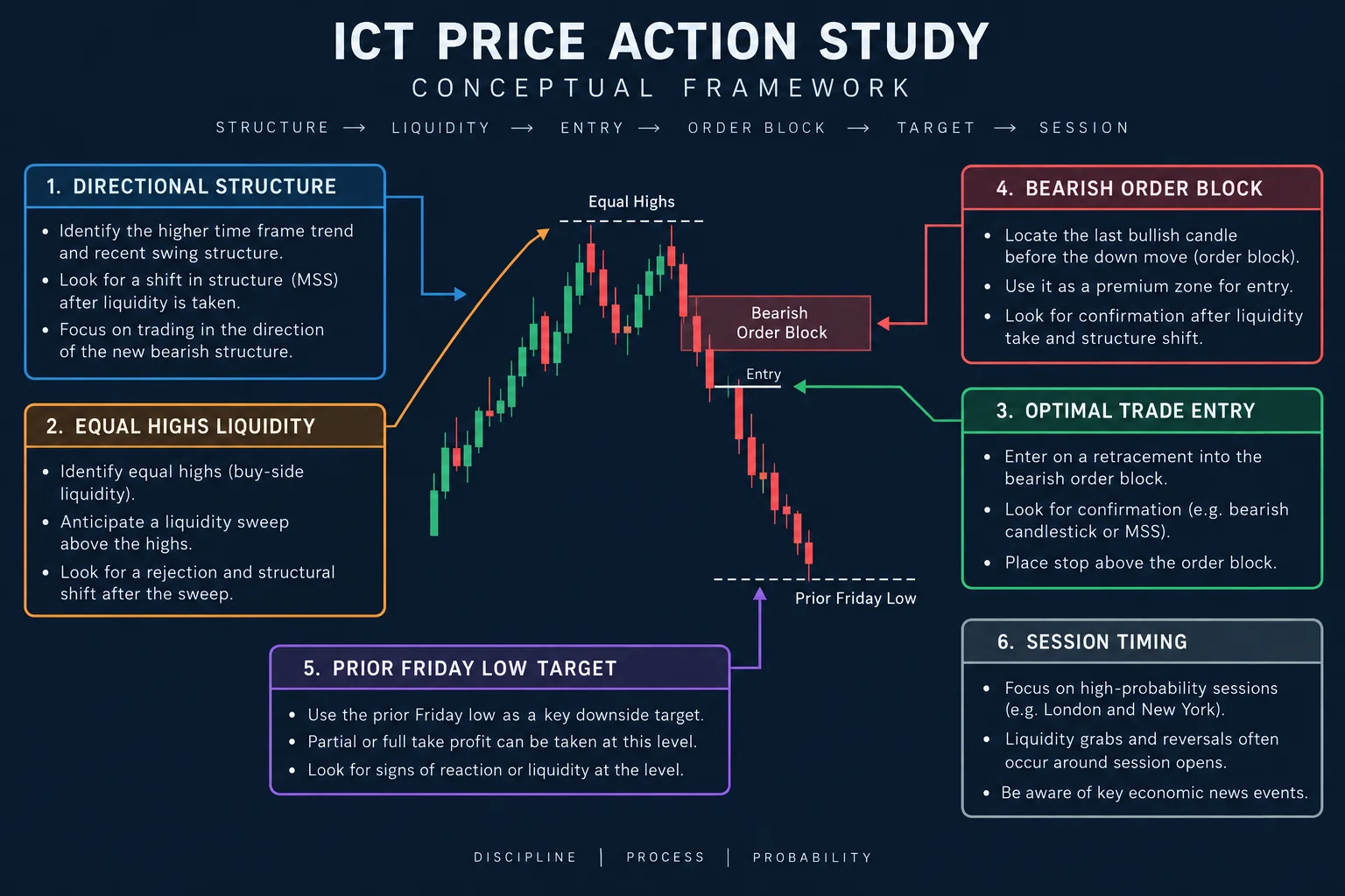 Conceptual framework for ICT price action study: directional structure, equal highs liquidity, optimal trade entry, bearish order block, prior Friday low target, and session timing. This AI-generated schematic is a research aid, not a reconstruction of the market.