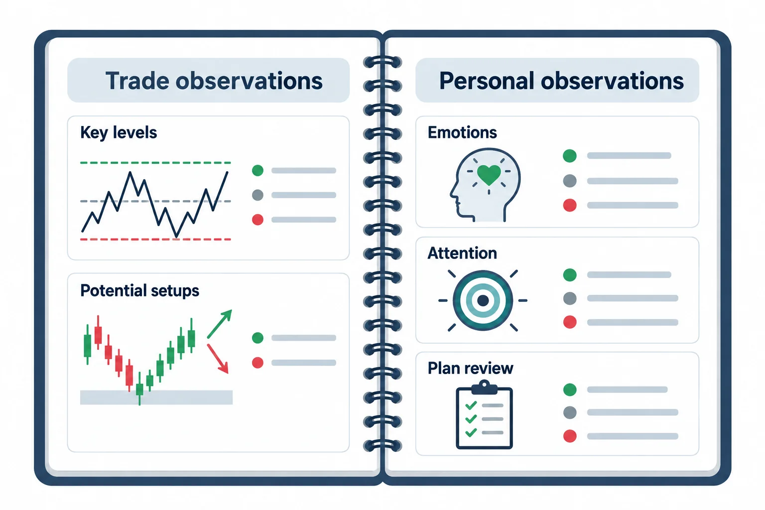 The diagram separates trade observations from personal and psychological journal notes.
