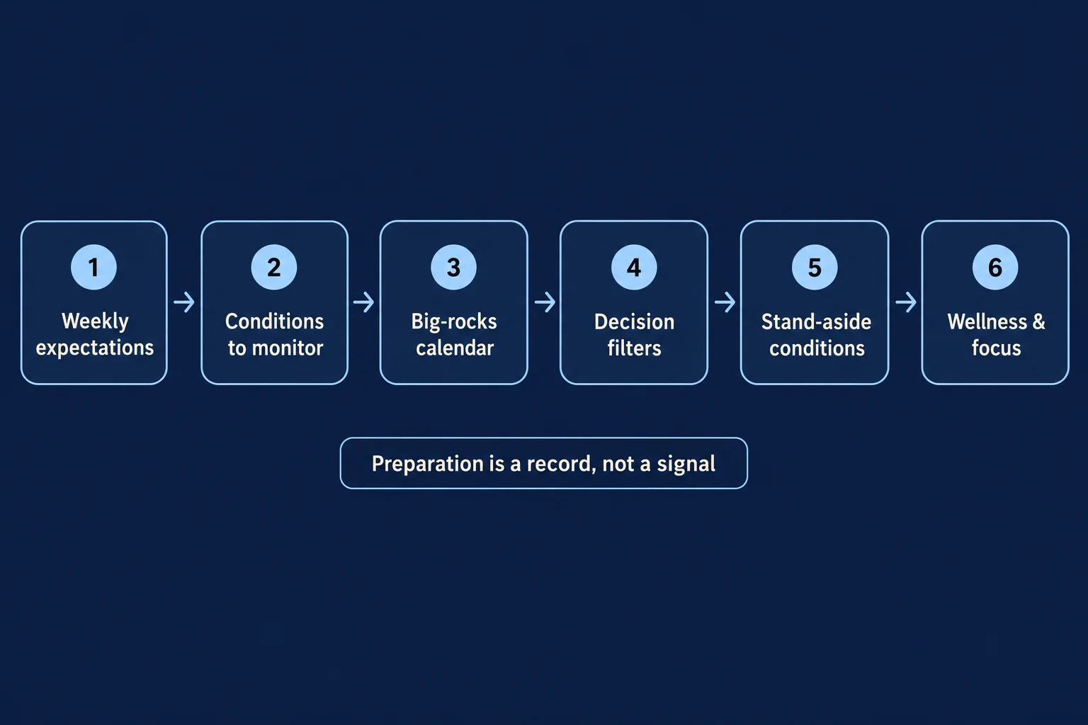 Six-step journal preparation flow on a dark background reading Weekly expectations, Conditions to monitor, Big-rocks calendar, Decision filters, Stand-aside conditions, and Wellness and focus, with the caption Preparation is a record, not a signal.