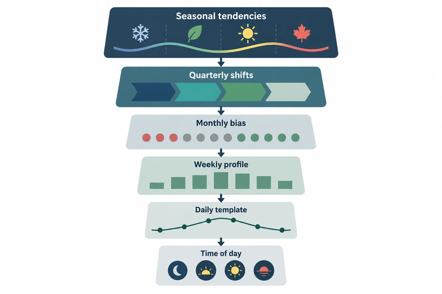 The diagram links seasonal and quarterly context to monthly, weekly, daily and intraday analysis.