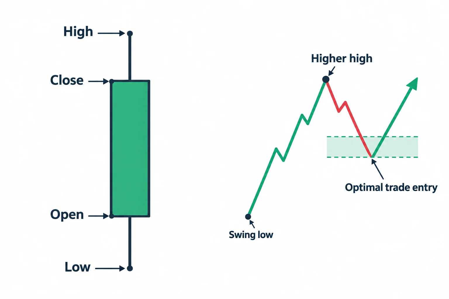 The diagram labels a candle’s open, high, low and close alongside a retracement study.