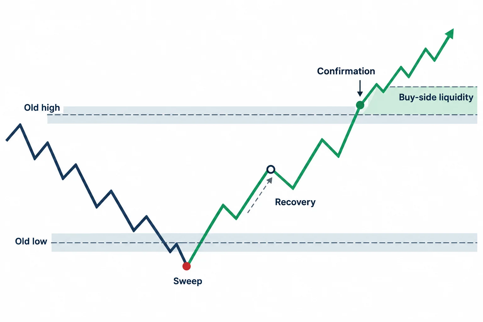 The diagram shows a low sweep, recovery and subsequent break above an old high.