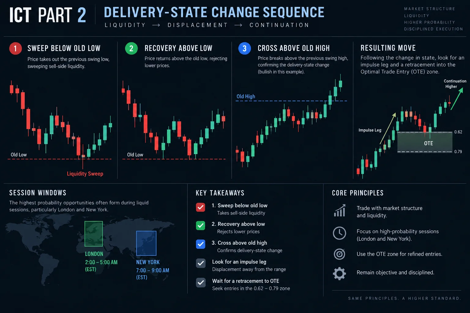 ICT Part 2 delivery-state change workflow: sweep below old low, recovery above low, then cross above old high, then impulse leg and retracement during London or NY session to OTE