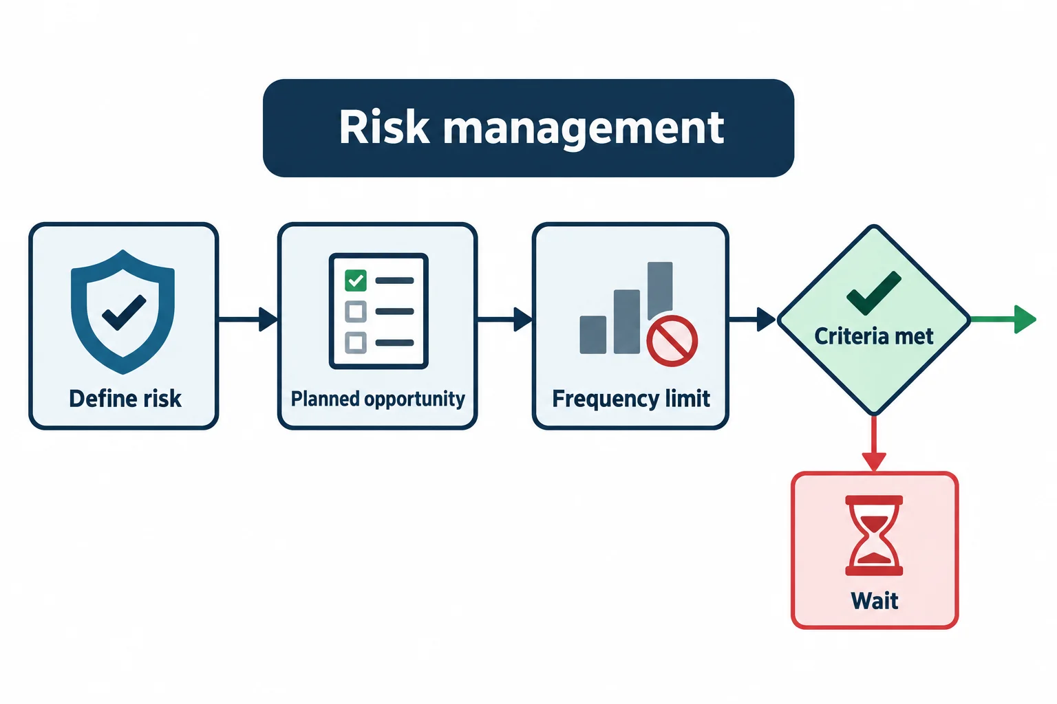 The diagram shows risk definition and opportunity checks before a trading decision.