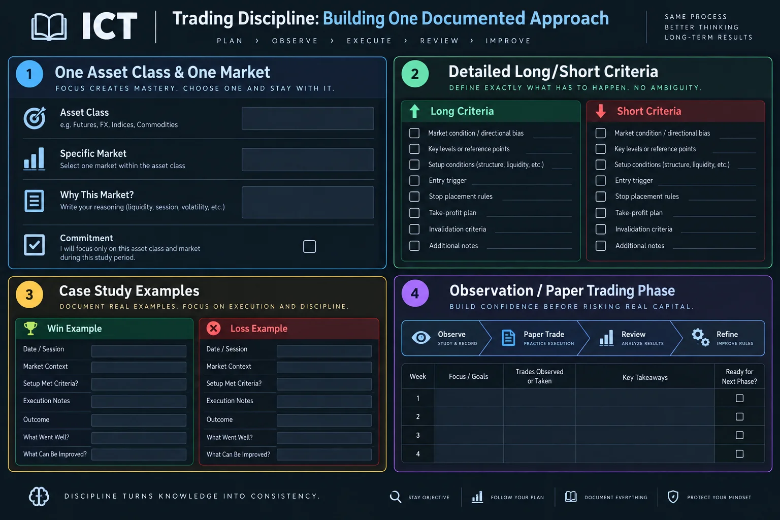 Educational diagram showing a study-journal template with four sections: asset selection, long/short criteria, win/loss case studies, and observation tracker.