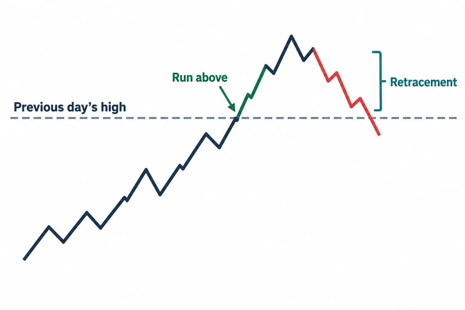 A schematic price path rises above the previous day’s high and then retraces lower.