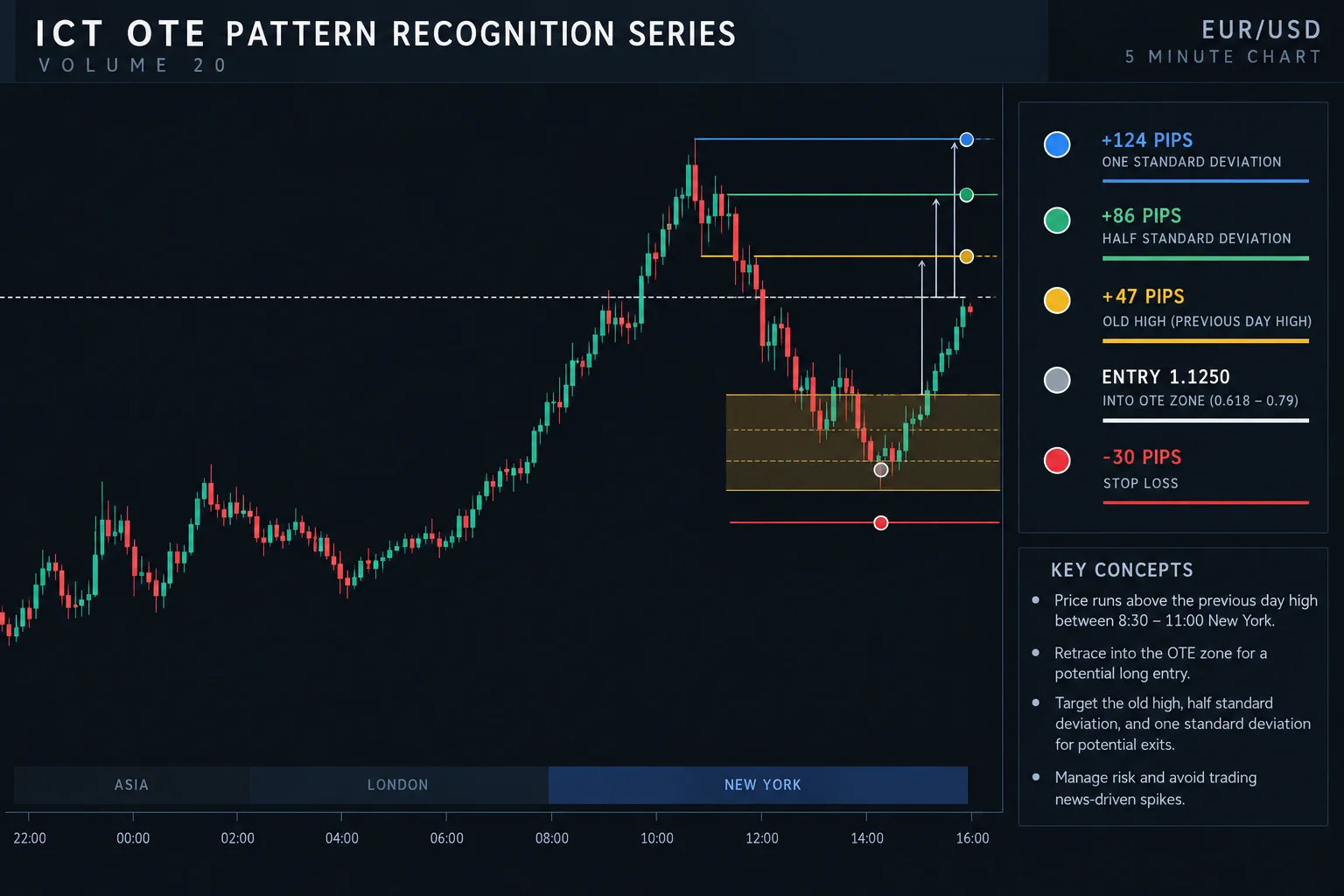 ICT OTE Pattern Recognition Series Volume 20: five-minute EUR/USD chart with previous day high marked, price running above it between 8:30-11am NY then retracing into the OTE zone, hypothetical entry and stop levels annotated