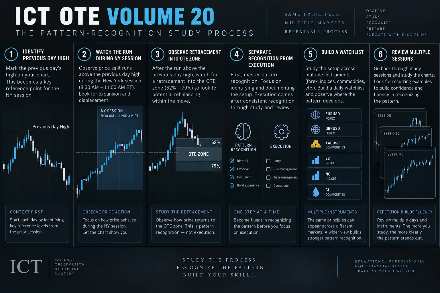 ICT OTE Volume 20 study workflow: identify previous day high, observe run above it during NY session, expect retracement, separate pattern recognition from execution, build watchlist across instruments