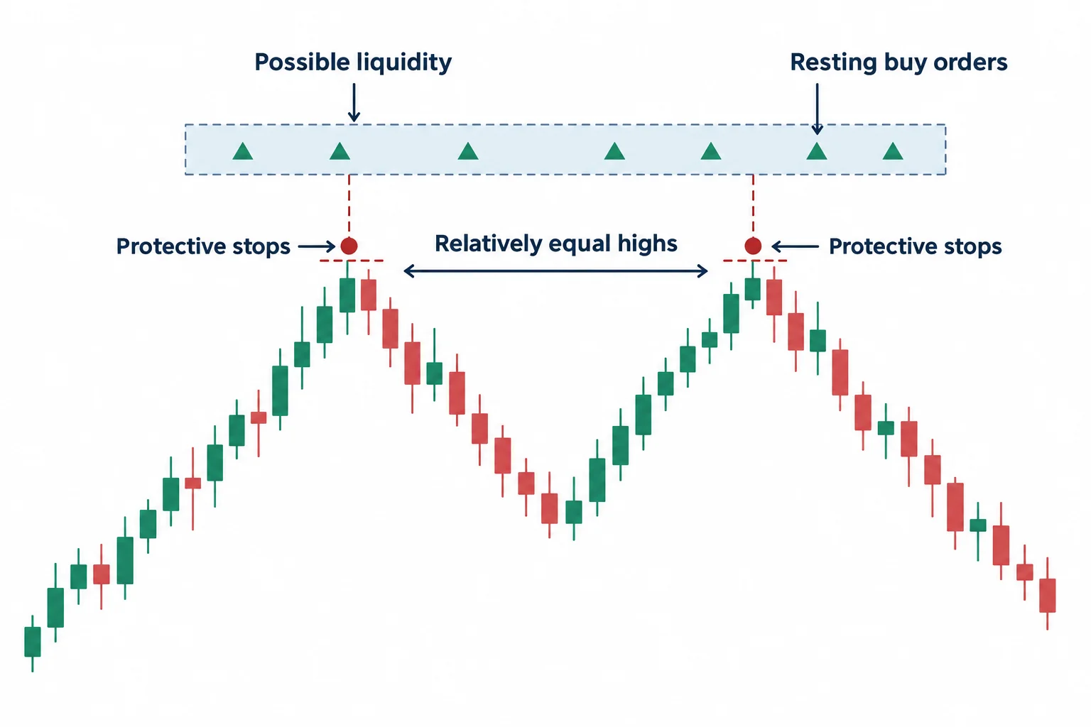 Two similar highs sit below a band representing possible buy stops from short positions.