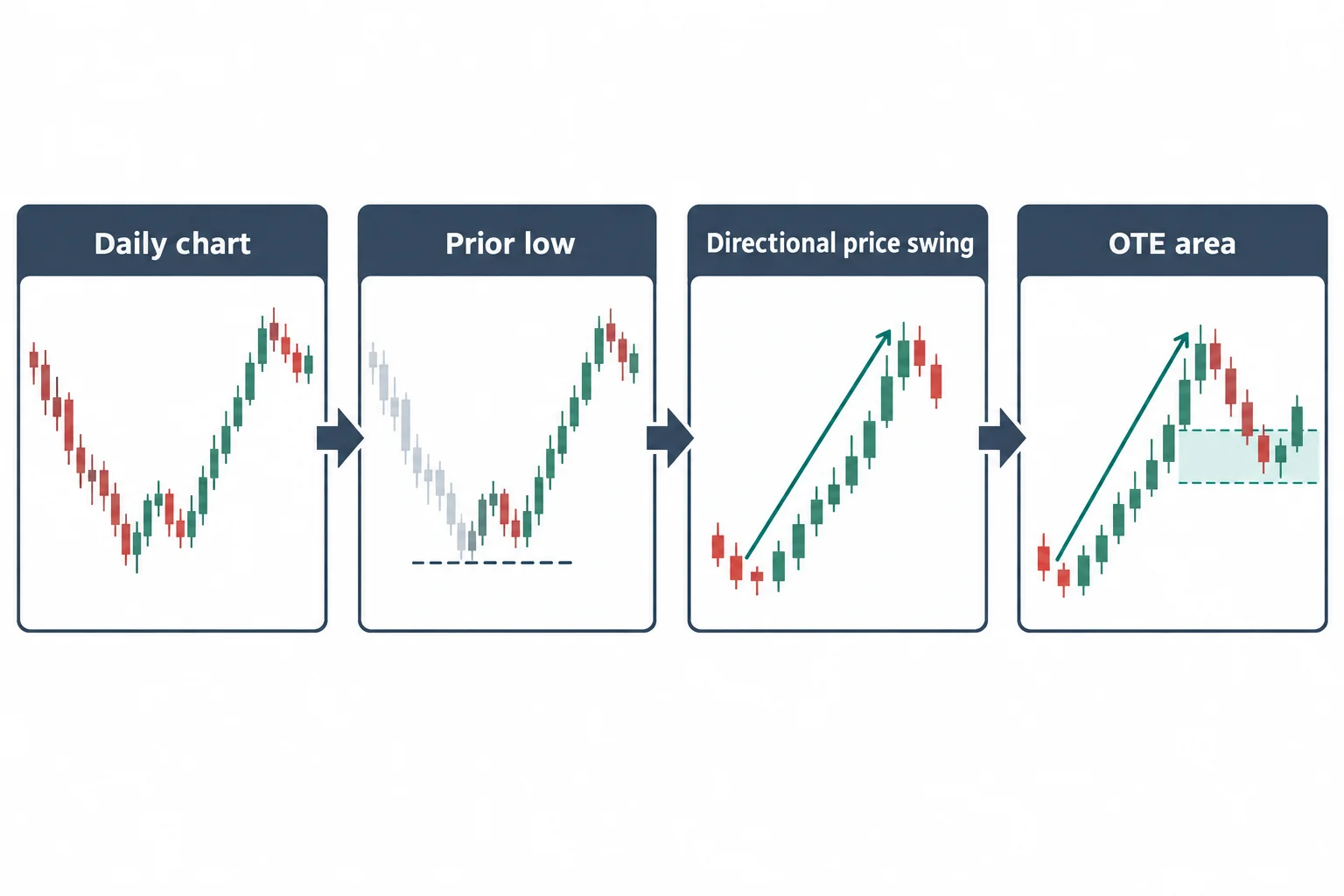Four panels connect daily-chart context, a prior low, a directional swing, and an OTE retracement area.