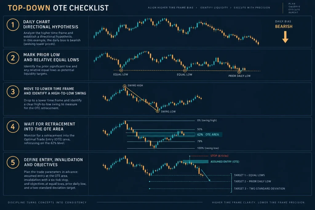 Conceptual workflow: the top-down OTE checklist - daily bias, mark lows, lower time-frame swing, OTE retracement, define entry and invalidation