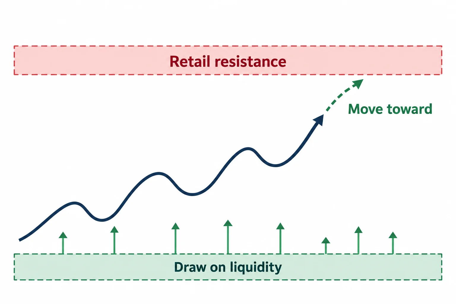 An abstract path moves toward an overhead liquidity reference without reaching it.
