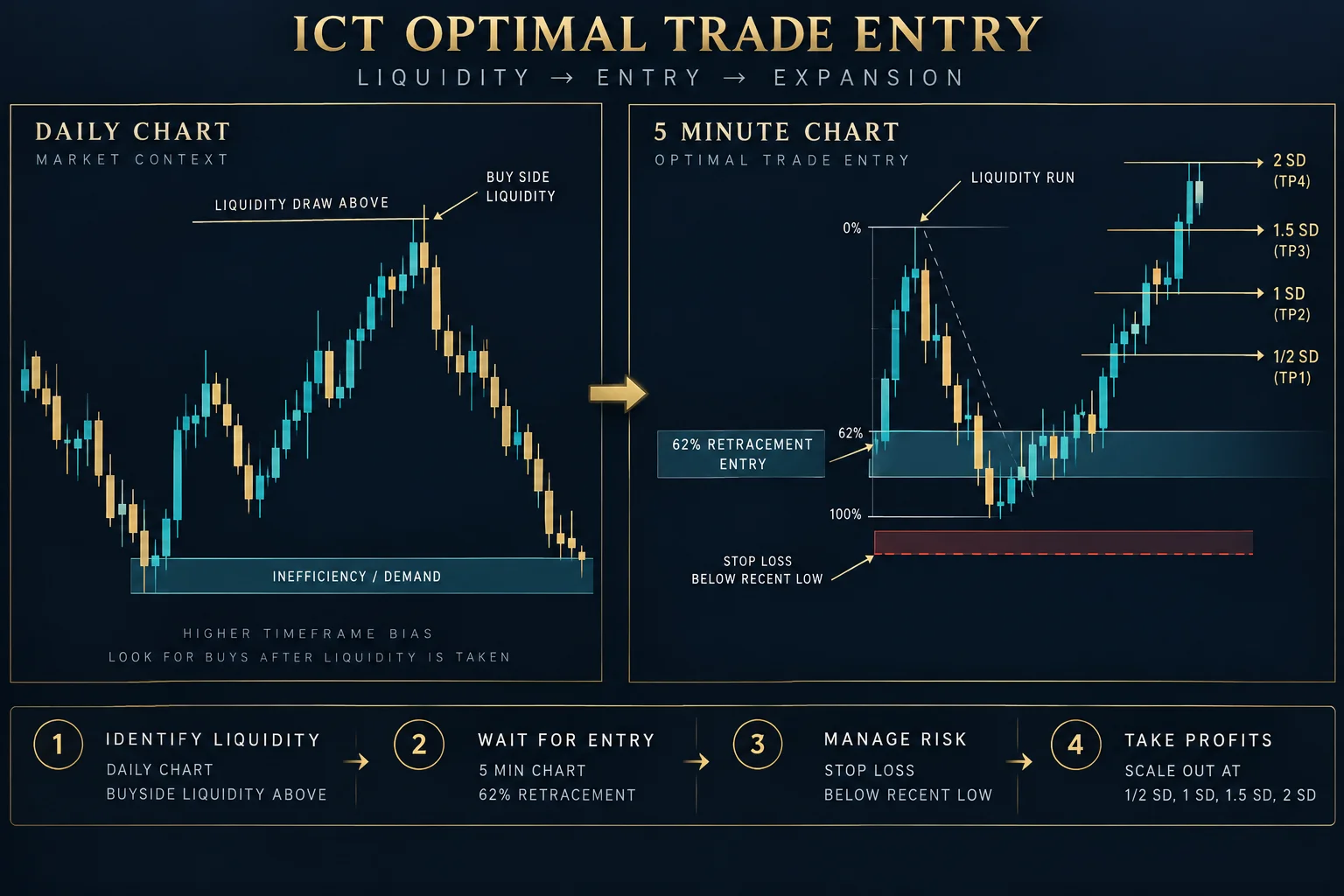 Conceptual OTE workflow diagram showing daily-chart liquidity draw, five-minute retracement entry, stop placement, and graduated standard-deviation targets