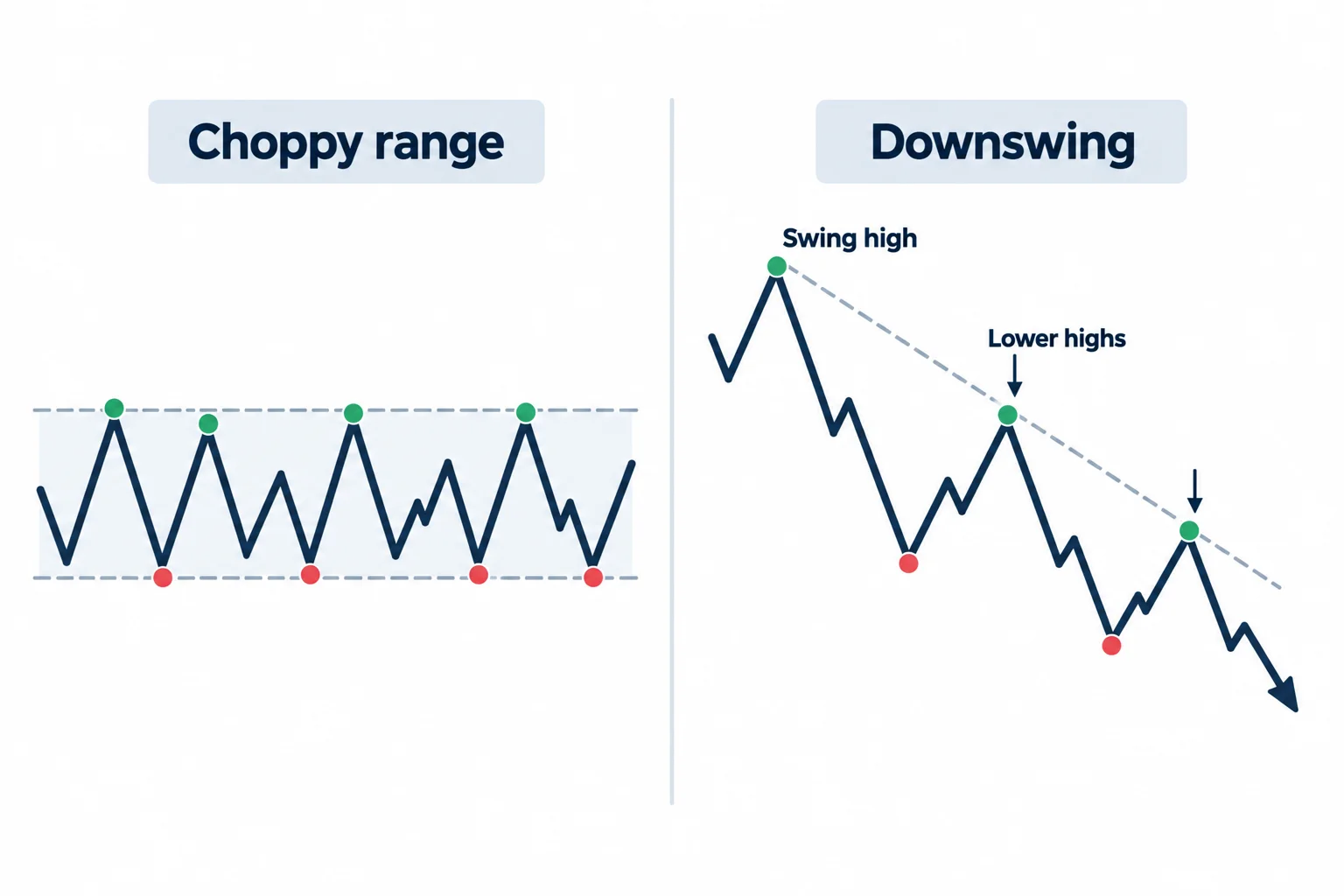 A choppy range is compared with a clearer downswing containing lower highs.
