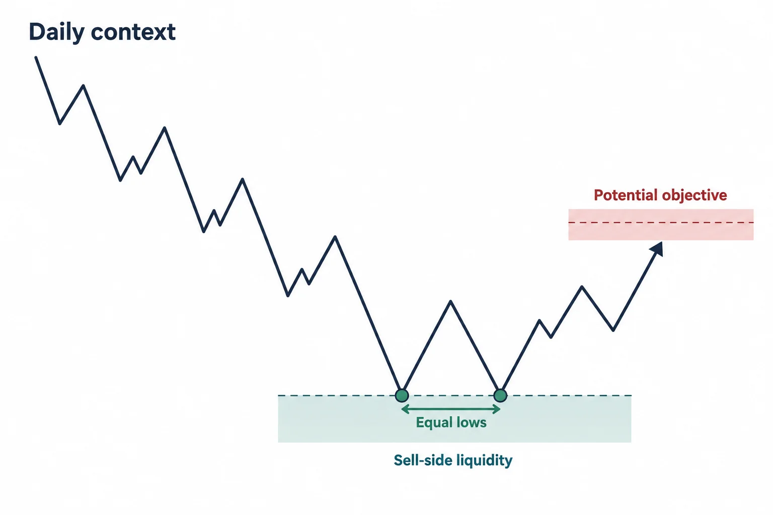 A descending structure sits above equal lows and a proposed sell-side liquidity area.