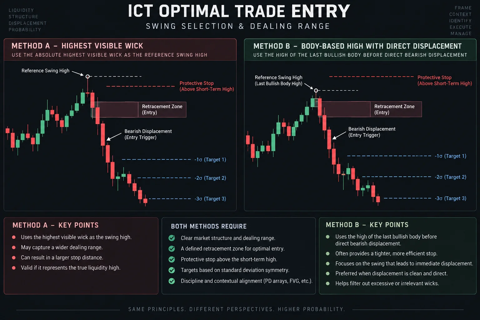 Educational side-by-side diagram comparing two swing high selection methods and showing retracement zone entry with protective stop and symmetry projection levels.
