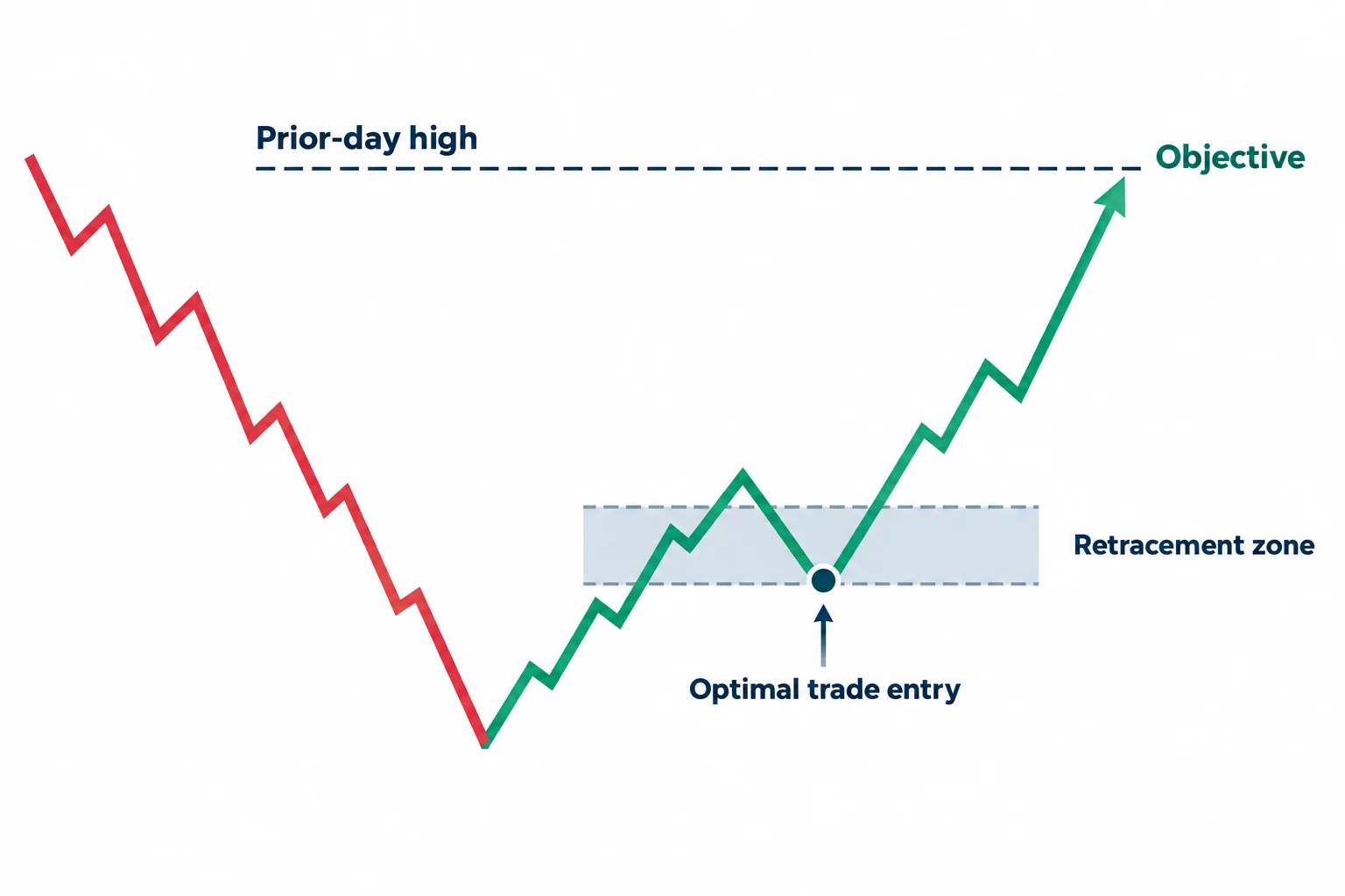 Schematic diagram of an optimal trade entry retracement zone with an arrow pointing to a dashed prior-day high objective line.