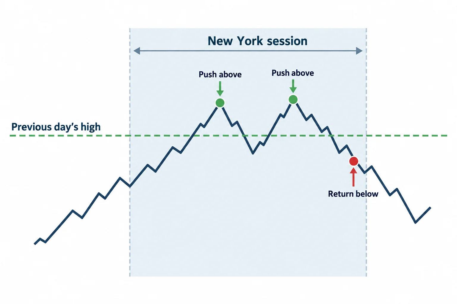 A schematic session path pushes above a previous-day high and returns beneath it.