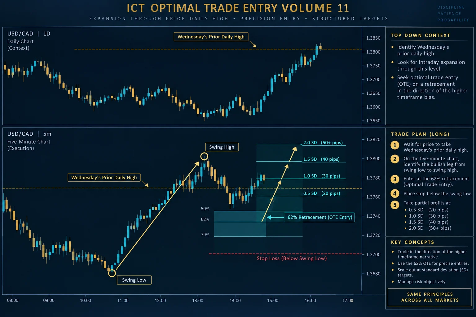 USD/CAD five-minute bullish OTE setup: spike above Wednesday daily high, 62% retracement entry, stop below swing low, targets at 0.5 SD, 1 SD, 1.5 SD, and 2 SD.