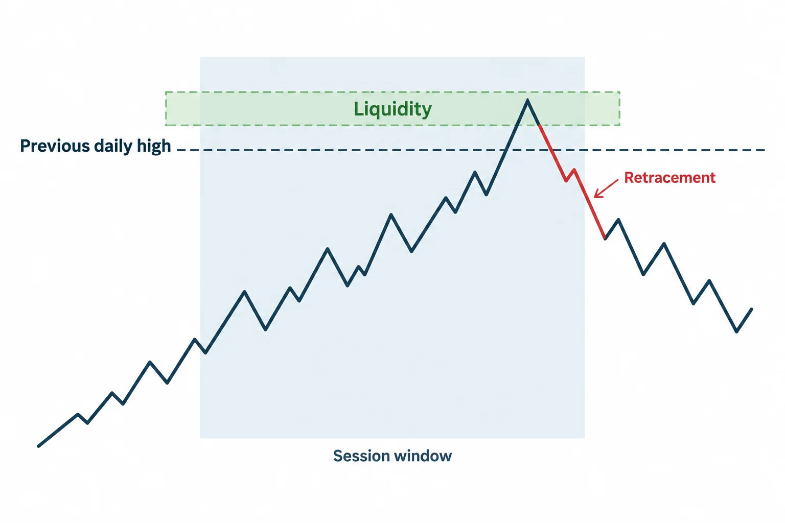 A schematic path runs above a prior daily high and retraces within a session window.