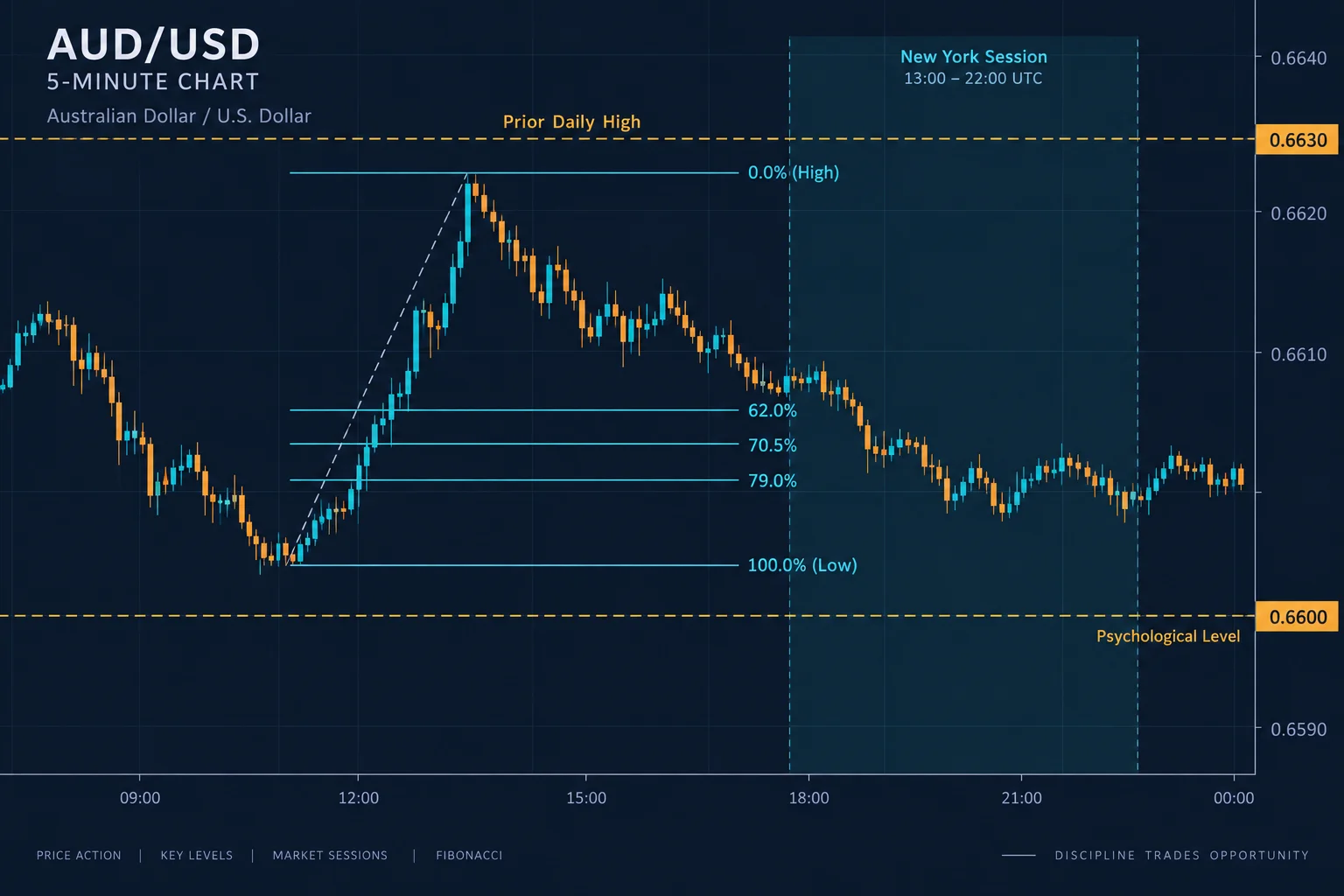 Conceptual AUD/USD 5-minute chart illustration: prior daily high marked, New York session window shaded, Fibonacci retracement from low to high with 62%, 70.5%, and 79% levels highlighted, round-number 0.6600 level shown. Educational schematic, no specific candle data or performance claims.