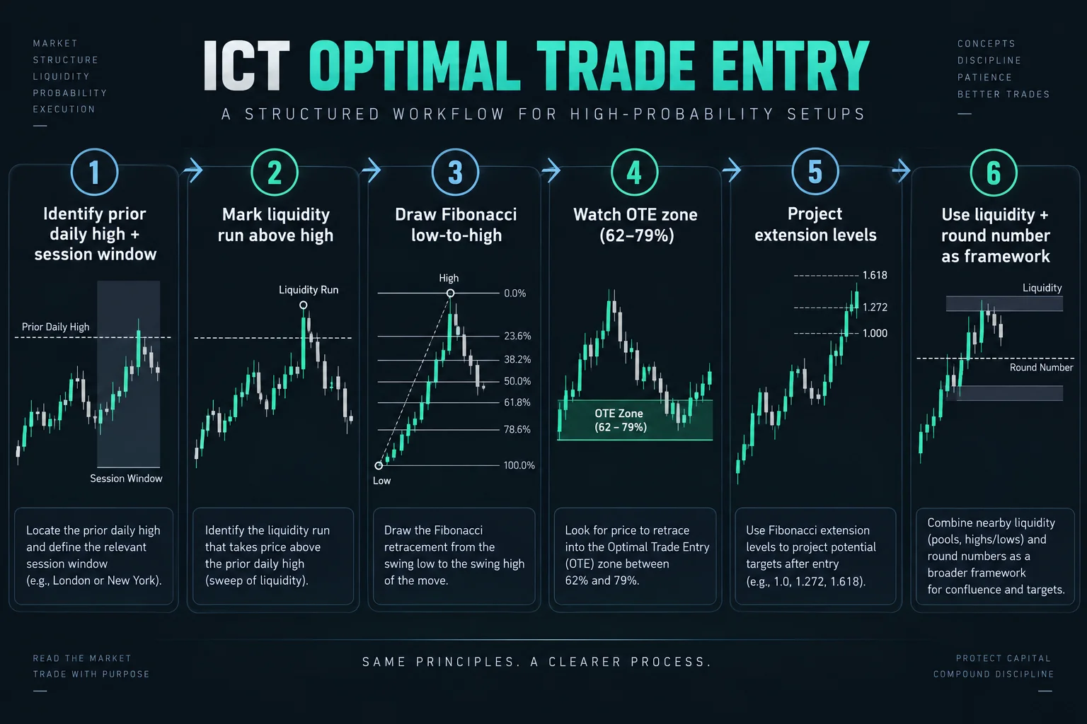 ICT OTE workflow schematic: Step 1 – Identify prior daily high and session window; Step 2 – Mark liquidity run above high; Step 3 – Draw Fibonacci low-to-high; Step 4 – Watch OTE zone (62–79%); Step 5 – Project extensions; Step 6 – Use liquidity + round number as primary framework. Abstract educational diagram, no live data.