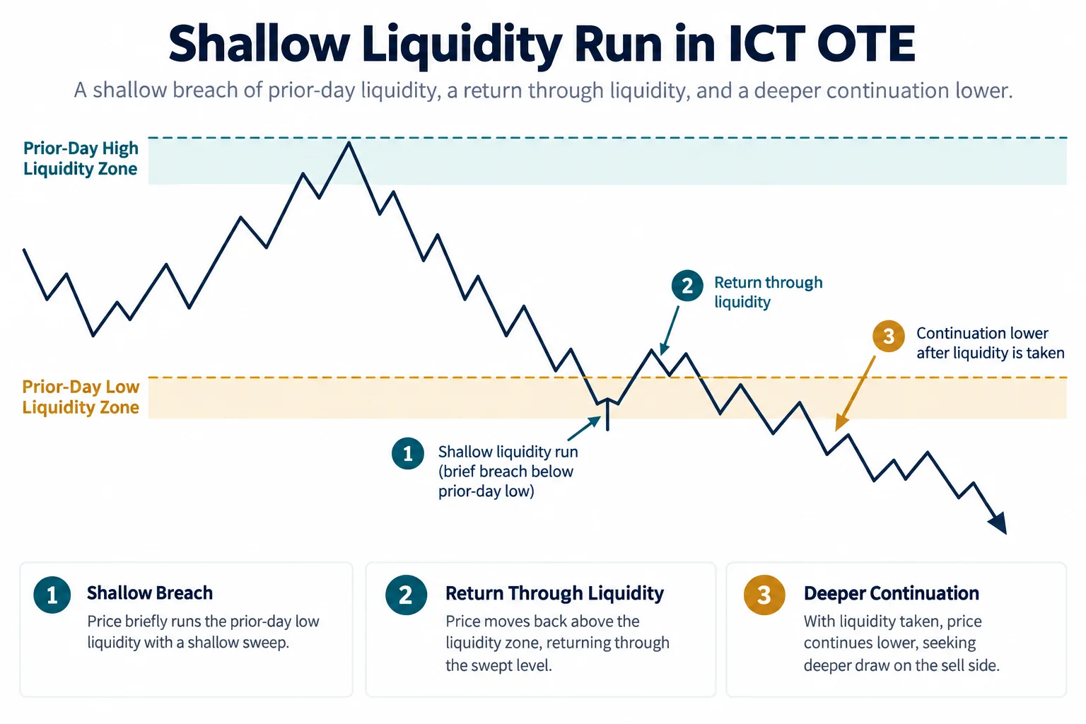 Educational diagram of a shallow liquidity run in ICT Optimal Trade Entry analysis showing prior-day low and high liquidity zones, a shallow breach, a return through liquidity, and a deeper continuation lower