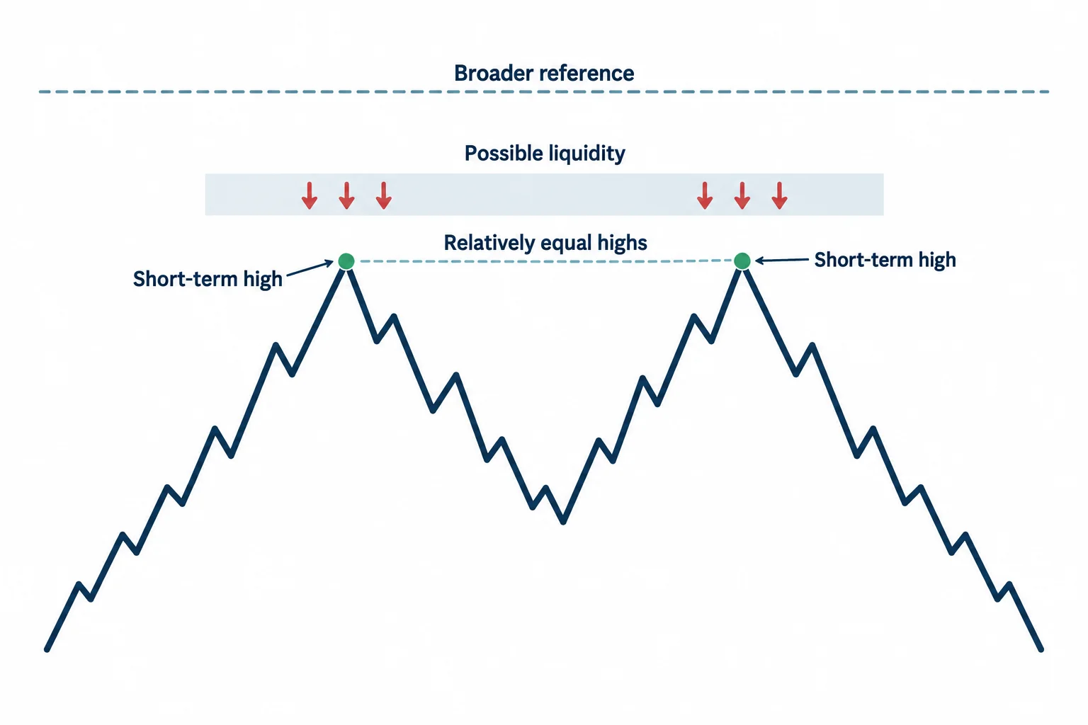 Similar short-term highs sit beneath a possible liquidity band and a broader high reference.