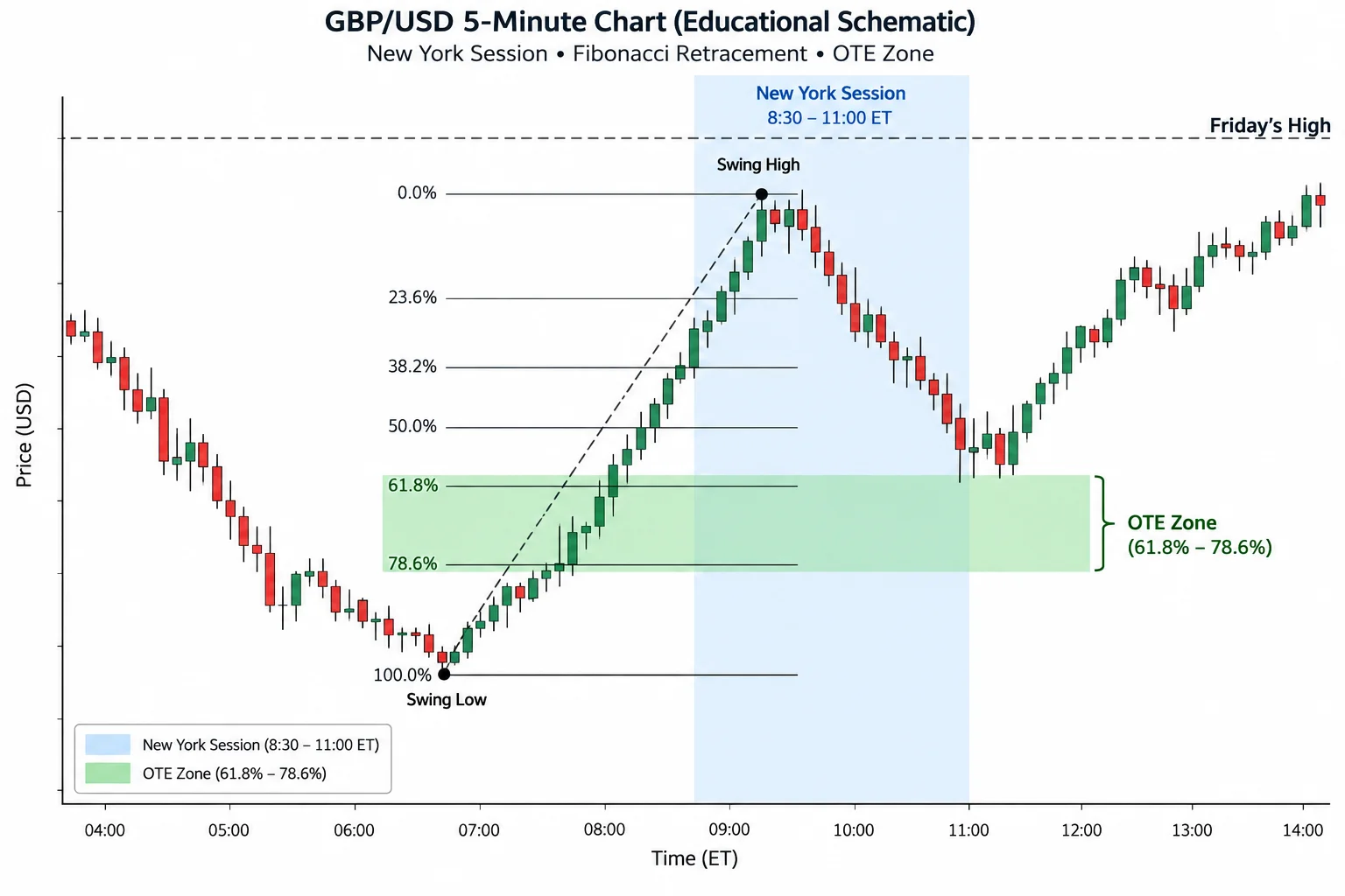 Conceptual GBP/USD 5-minute chart: Friday's high marked as reference, New York session window shaded (8:30-11:00), Fibonacci retracement drawn from swing low to swing high with OTE zone highlighted. Educational schematic, no specific candle data or performance claims.