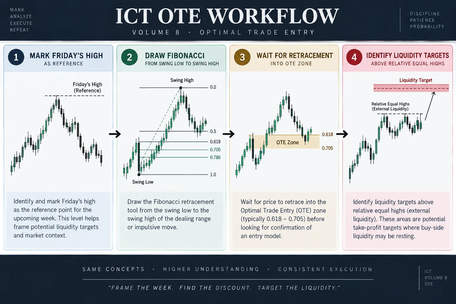 ICT OTE workflow for Volume 8: Step 1 – Mark Friday's high reference; Step 2 – Draw Fibonacci from swing low to swing high; Step 3 – Wait for OTE zone retracement; Step 4 – Identify liquidity targets above relative equal highs. Abstract educational diagram, no live data.