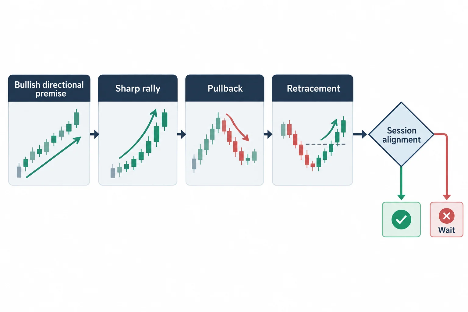 A decision sequence connects bullish context, a rally, a pullback, and session alignment.