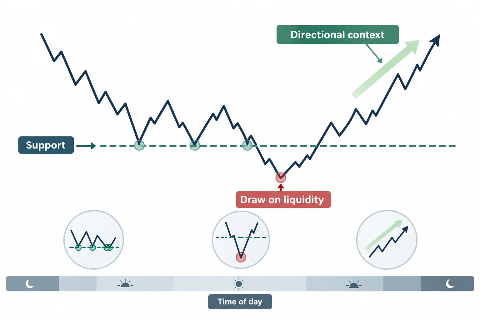 A schematic path crosses prior support while callouts identify liquidity, direction, and timing context.