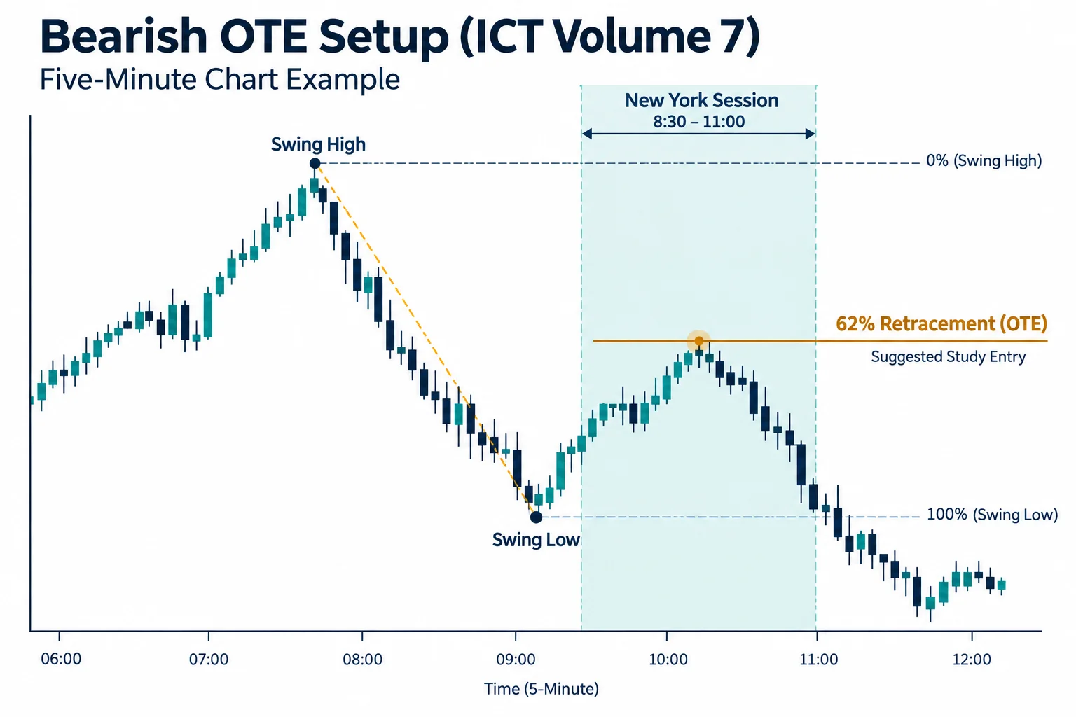 Educational diagram of bearish OTE setup: swing high to swing low, 62% retracement entry, price breaking lower, New York session window 8:30-11:00
