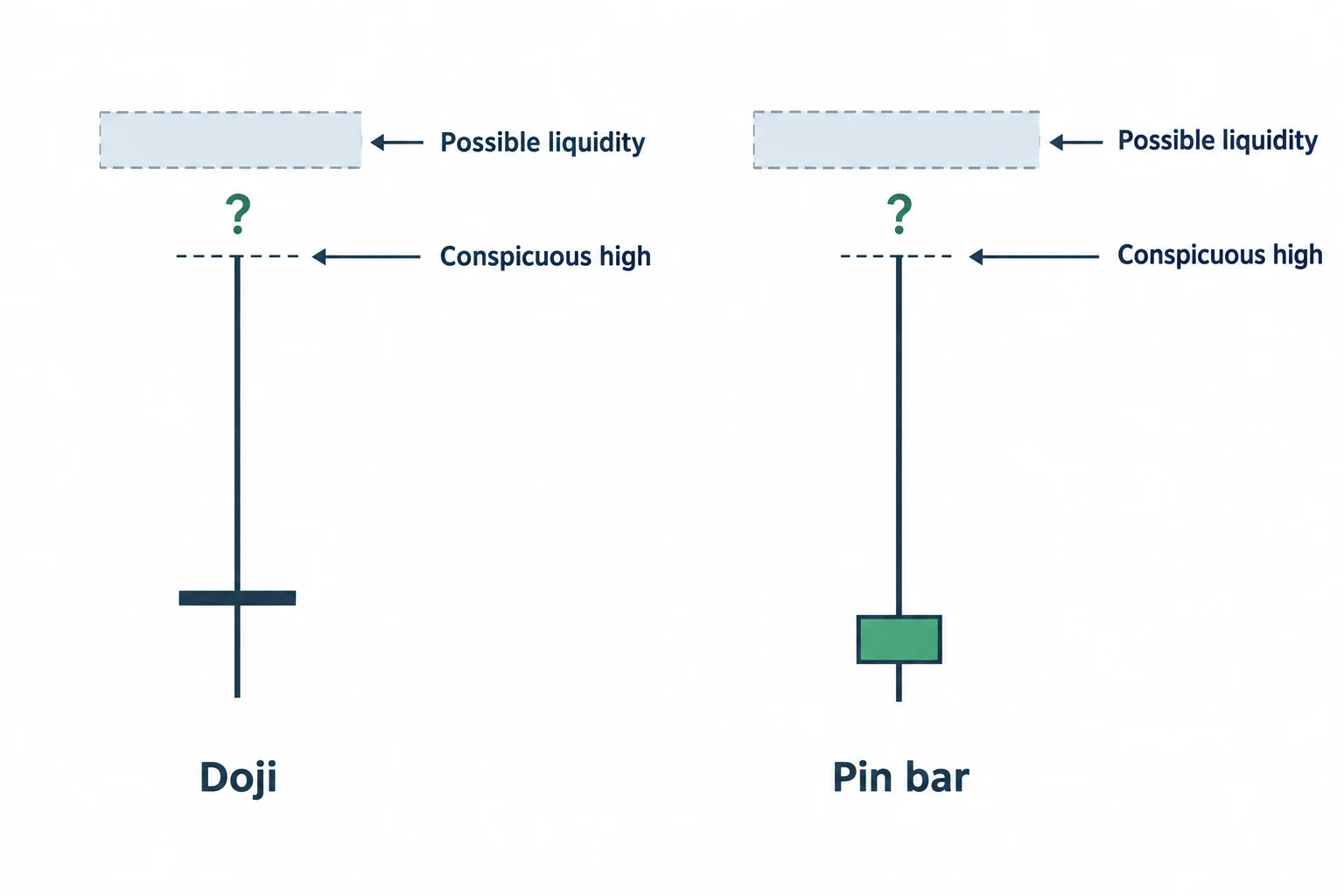 Schematic doji and pin-bar candles highlight their highs and possible liquidity above them.
