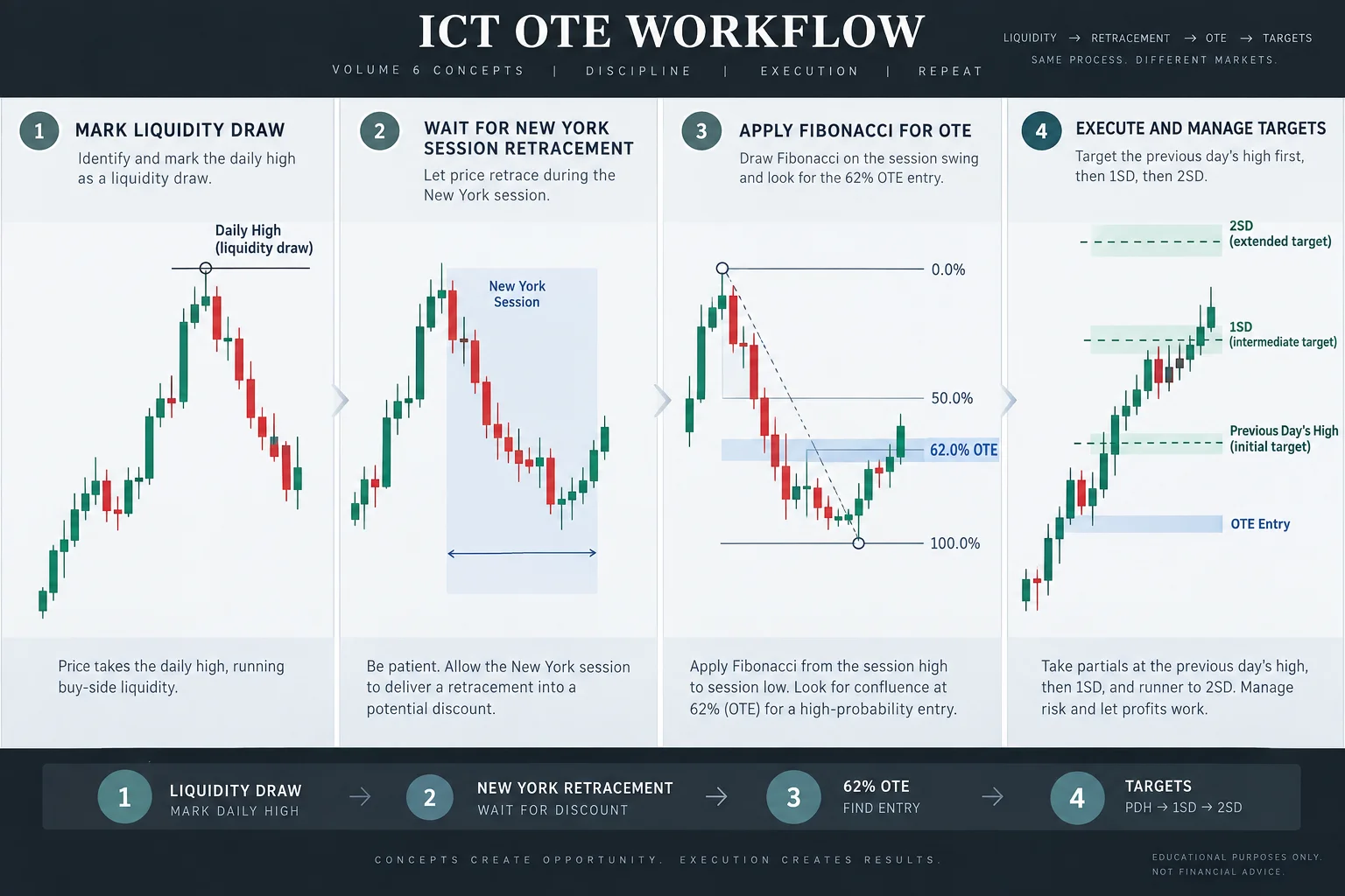 ICT OTE workflow for Volume 6: Step 1 – Mark daily high at 26.74 as liquidity draw; Step 2 – Wait for New York session retracement; Step 3 – Apply Fibonacci to session swing for 62% OTE entry; Step 4 – Target previous day's high, then 1SD (26.75), then 2SD (27.28). Abstract educational diagram, no live data.