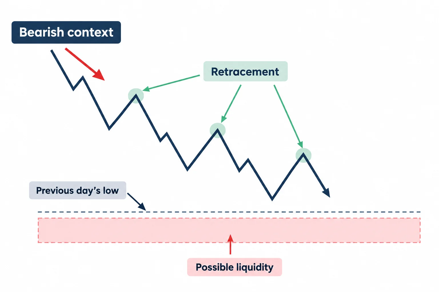 A descending schematic includes retracements above a prior-day low and possible liquidity beneath it.