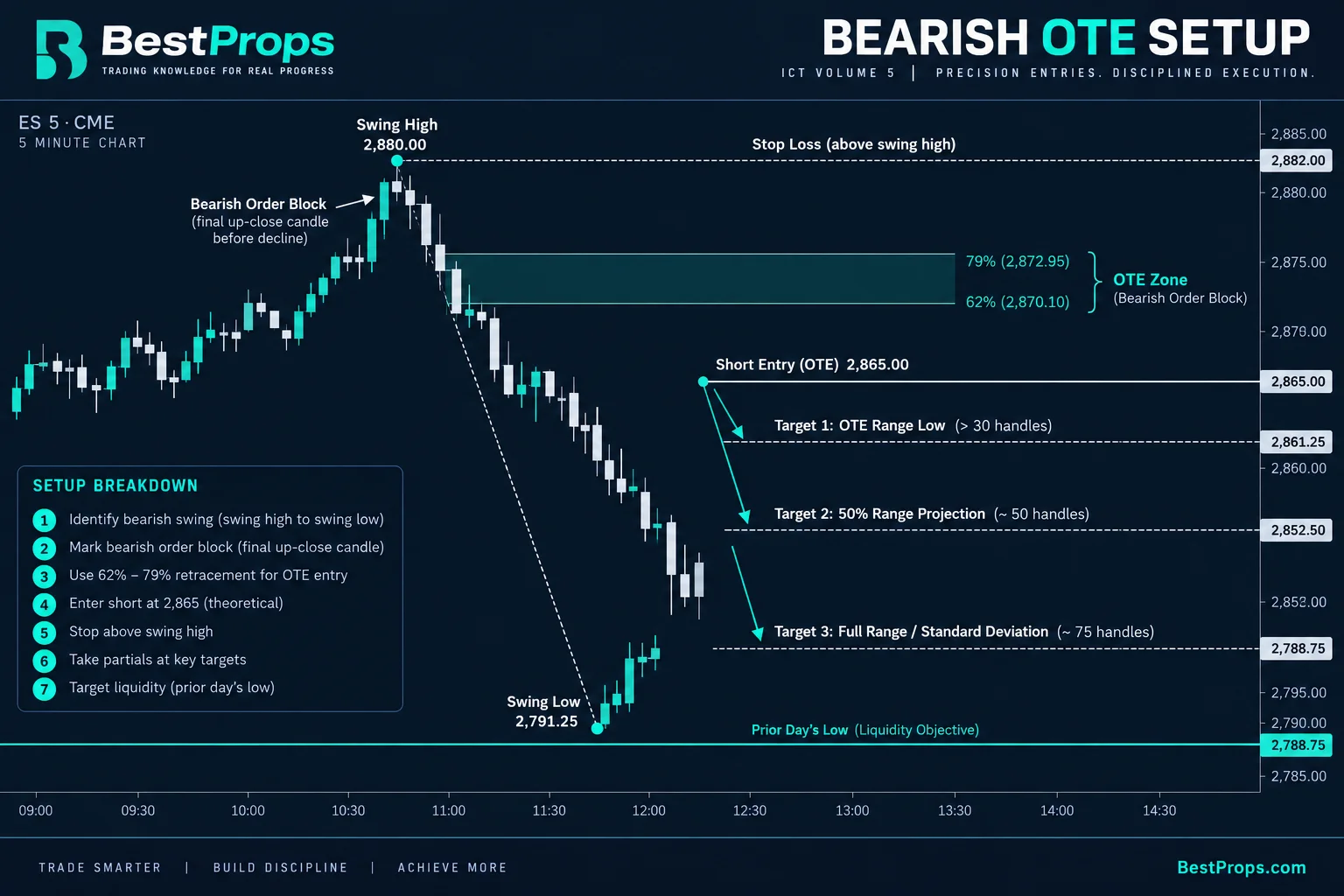 Bearish OTE setup on 5-minute chart: swing high to swing low with retracement into bearish order block, entry 2865, stop above high, three partial targets at range low, half-range, and full-range projections