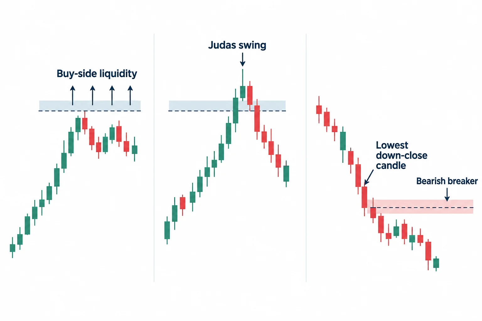 Three panels connect a buy-side sweep, a Judas swing, and a return below a candle level forming a bearish breaker.