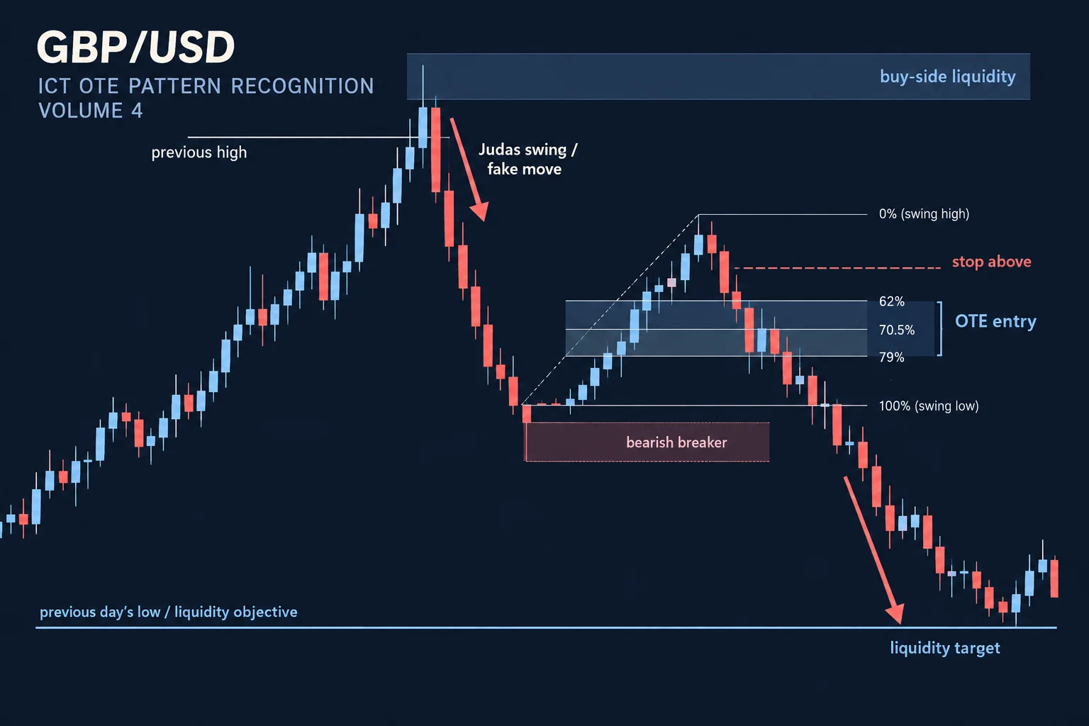 Conceptual GBP/USD chart showing ICT OTE Volume 4: prior daily high with buy-side liquidity sweep above, Judas swing / fake move downward arrow, bearish breaker projected from lowest down-close candle, Fibonacci retracement fan with 62%, 70.5%, 79% levels and OTE zone, previous day low marked as liquidity objective. Educational schematic, no real prices or performance data.