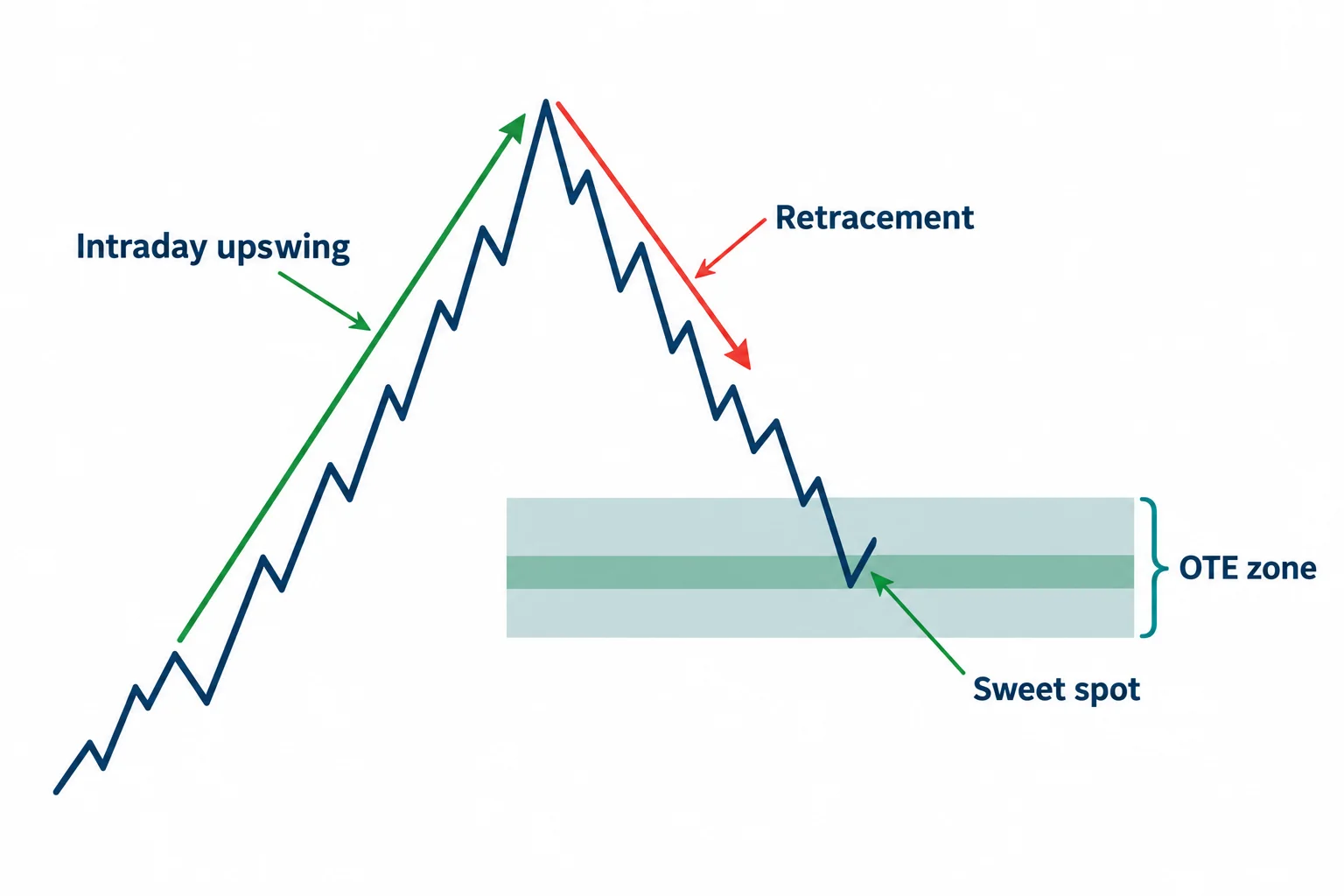 An intraday upswing retraces into a shaded OTE region with an inner preferred area.