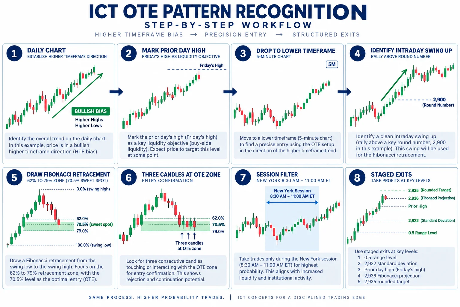 ICT OTE pattern recognition workflow diagram — daily, intermediate, overnight, morning, liquidity, kill, mitigation
