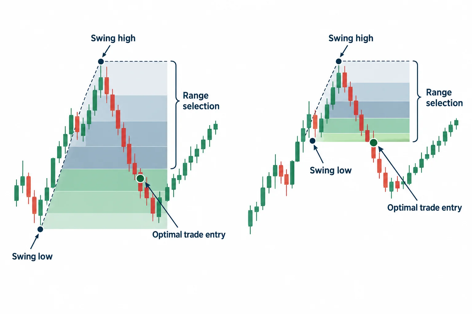 Two alternative swing-low anchors produce different retracement areas beneath the same swing high.