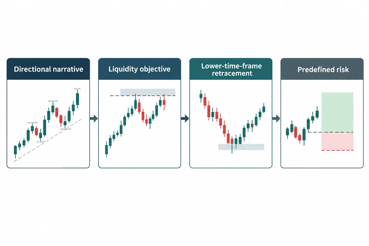 A workflow connects daily direction, a liquidity objective, intraday retracement, and predefined risk.